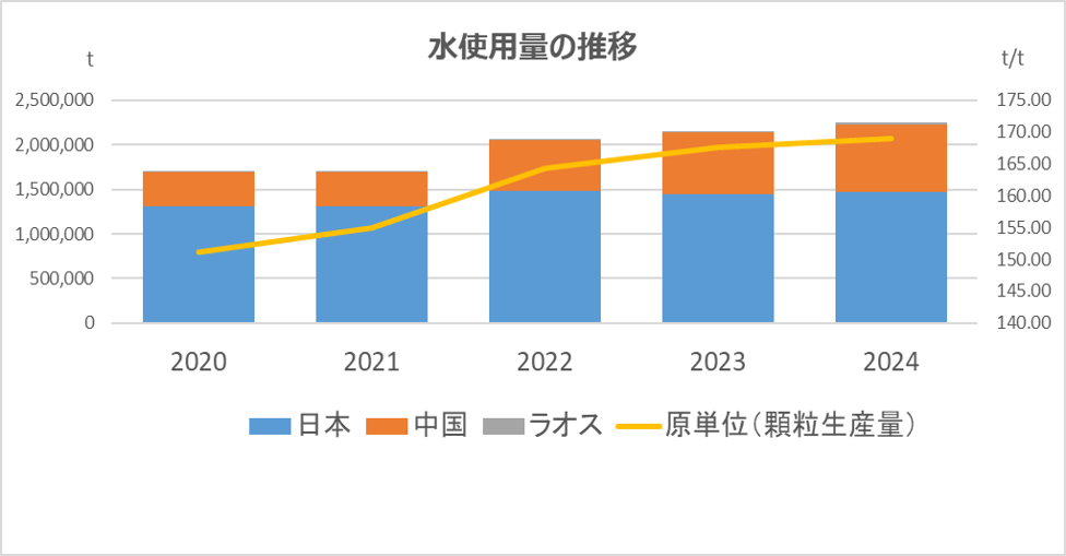 2019年から2024年までの水使用量の推移