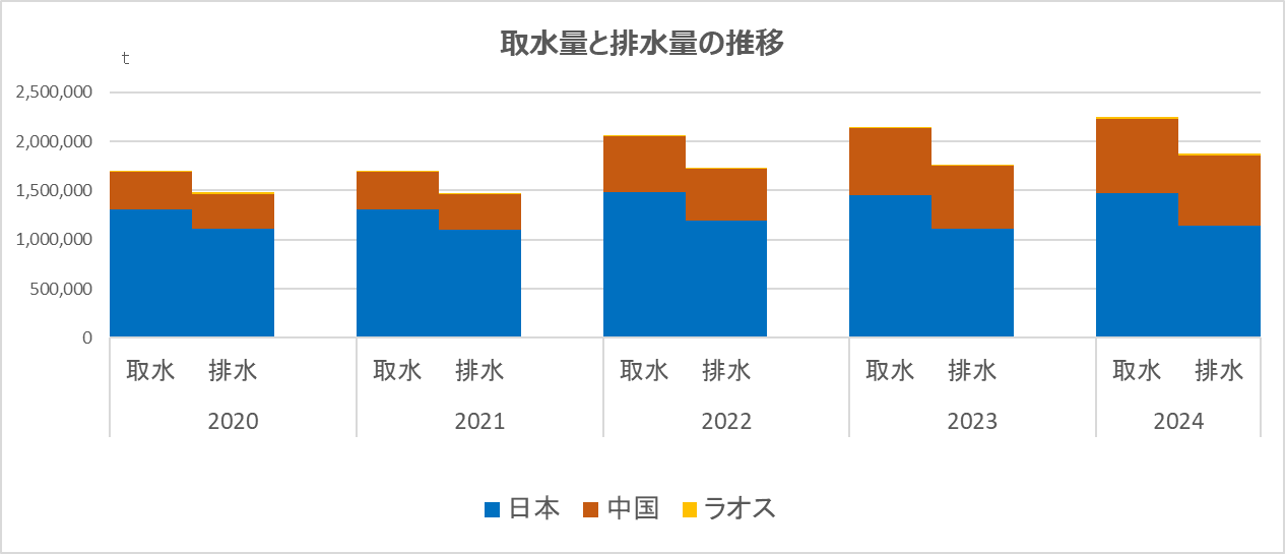 2019年から2024年までの取水量と排水量の推移
