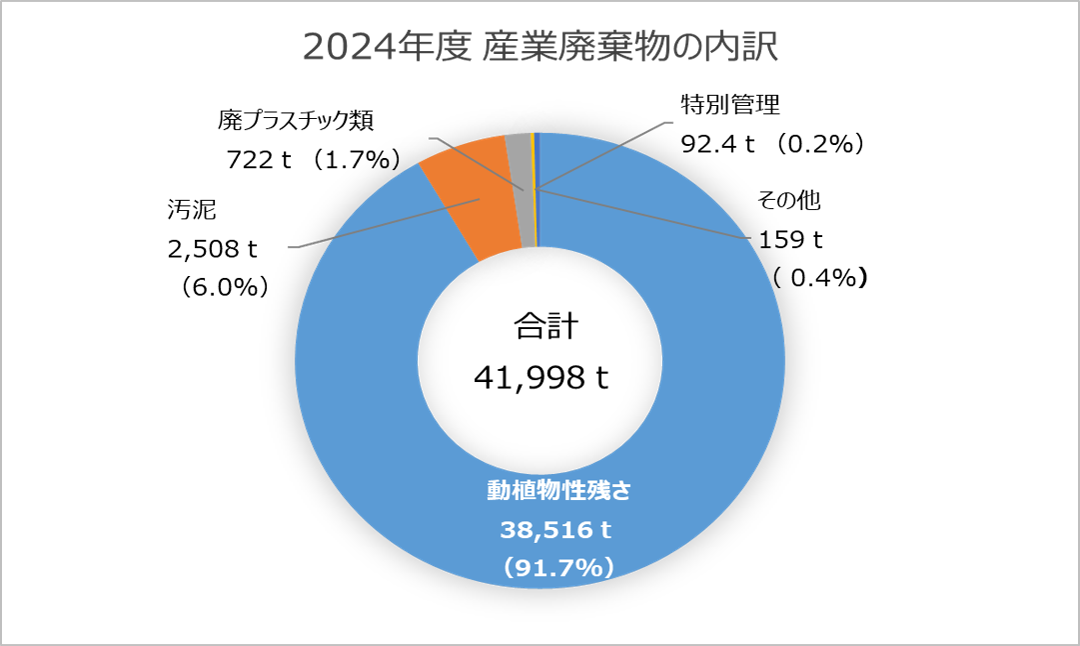 2024年度産業廃棄物の合計37,483t