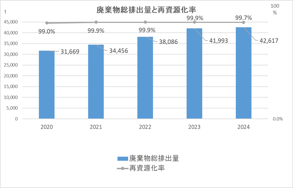 2019年から2024年までの廃棄物総排出量と再資源化率の推移