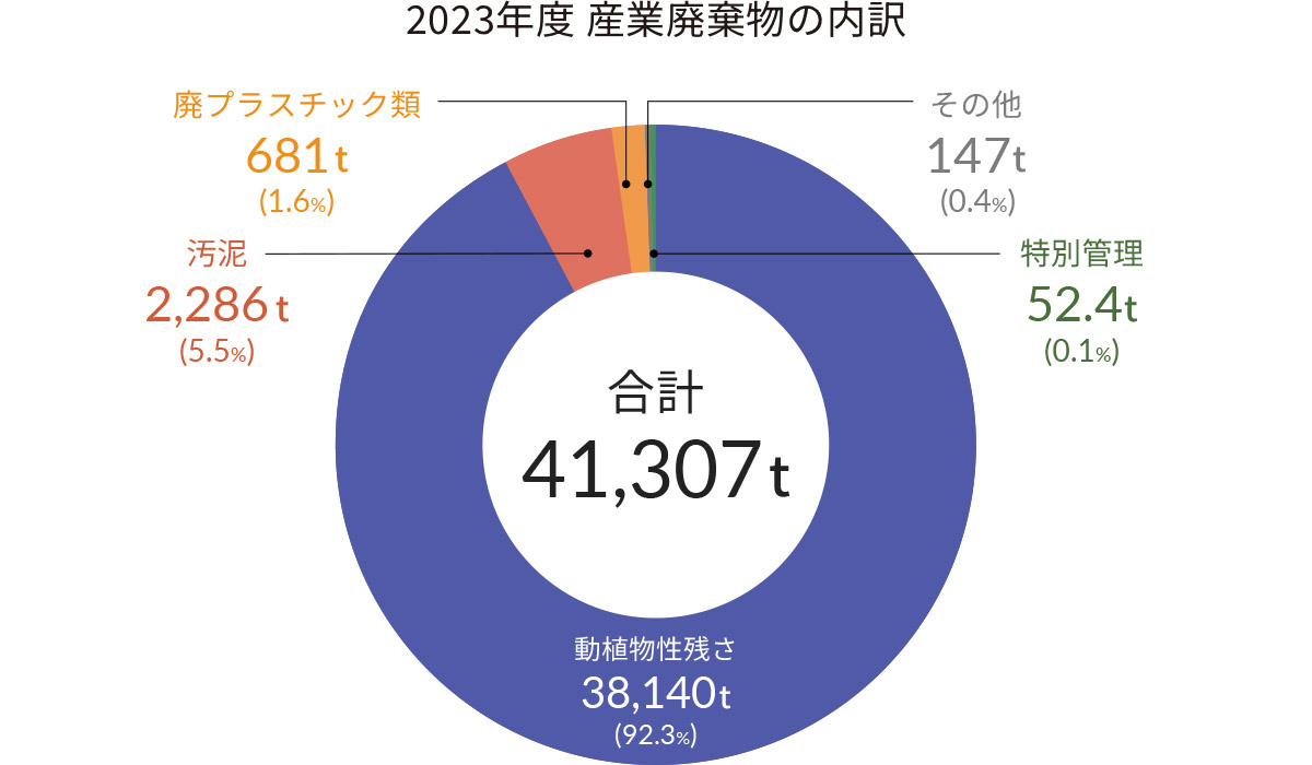 2023年度産業廃棄物の内訳